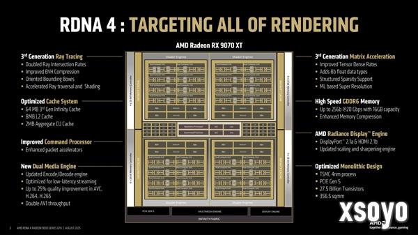 AMD首次揭秘RDNA4 GPU设计：模块化是成功关键