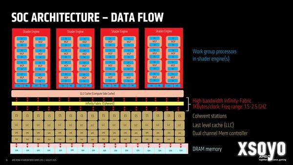 AMD首次揭秘RDNA4 GPU设计：模块化是成功关键