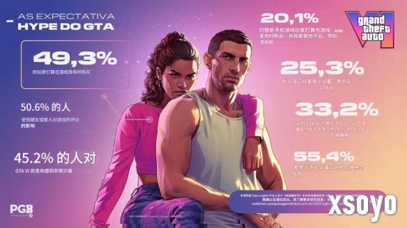 巴西群众对《GTA6》期待无比,多数人提前为游玩做准备