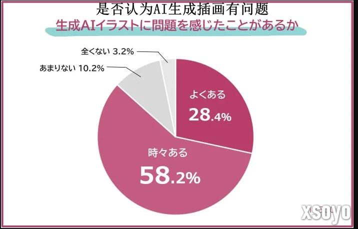 插画教学机构关于AI运用调查 近9成插画家认为有问题
