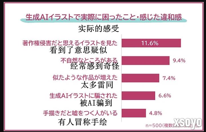 插画教学机构关于AI运用调查 近9成插画家认为有问题