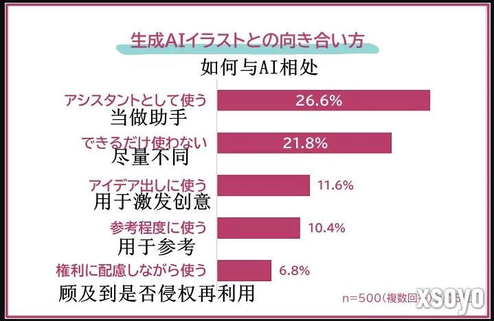 插画教学机构关于AI运用调查 近9成插画家认为有问题