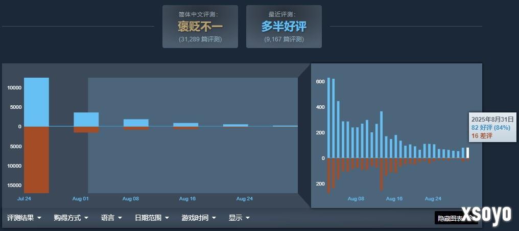 《明末：渊虚之羽》Steam近期评价为多半好评 好评率达70%