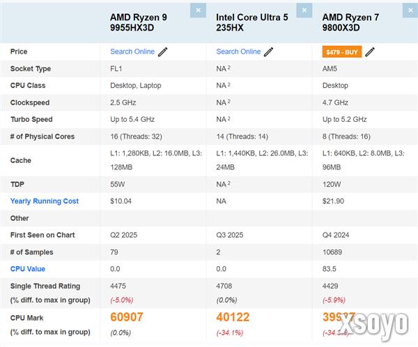 Intel酷睿Ultra 5 235HX首次跑分：单核超锐龙9 9955HX3D！