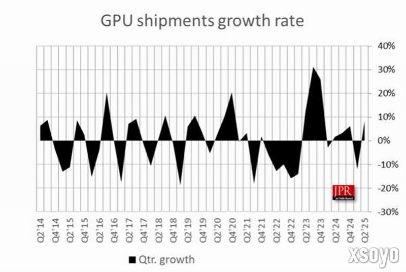 二季度全球GPU销量7470万块！英伟达揽下更多份额