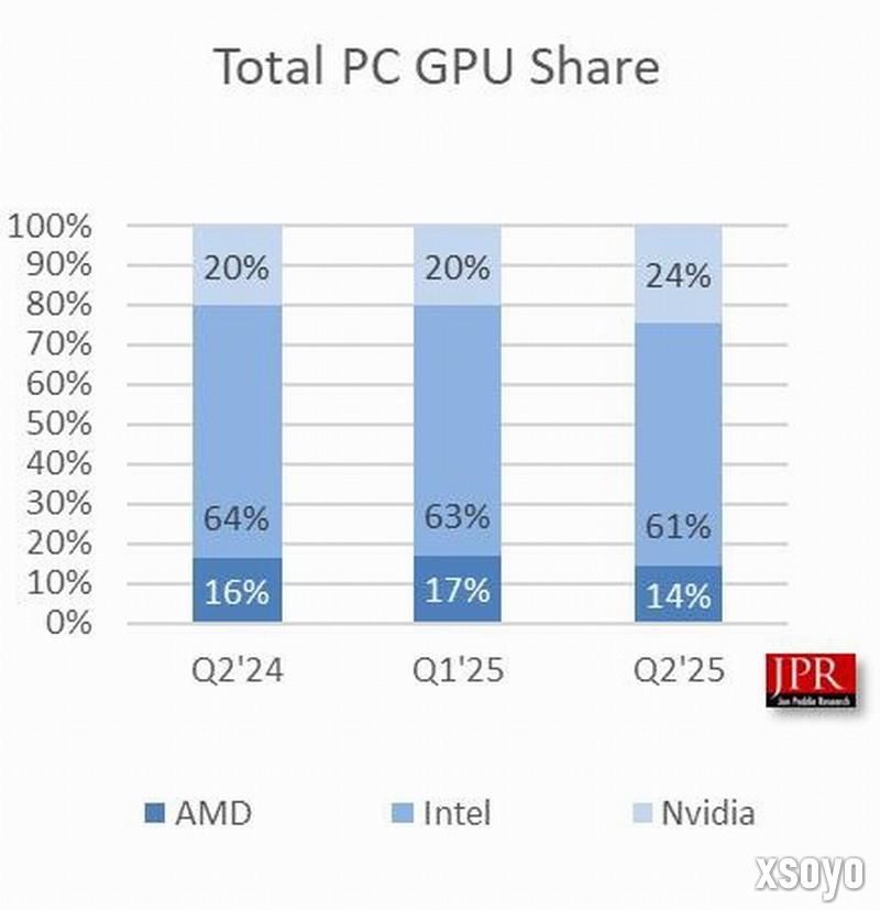 二季度全球GPU销量7470万块！英伟达揽下更多份额
