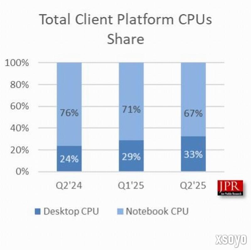 二季度全球GPU销量7470万块！英伟达揽下更多份额