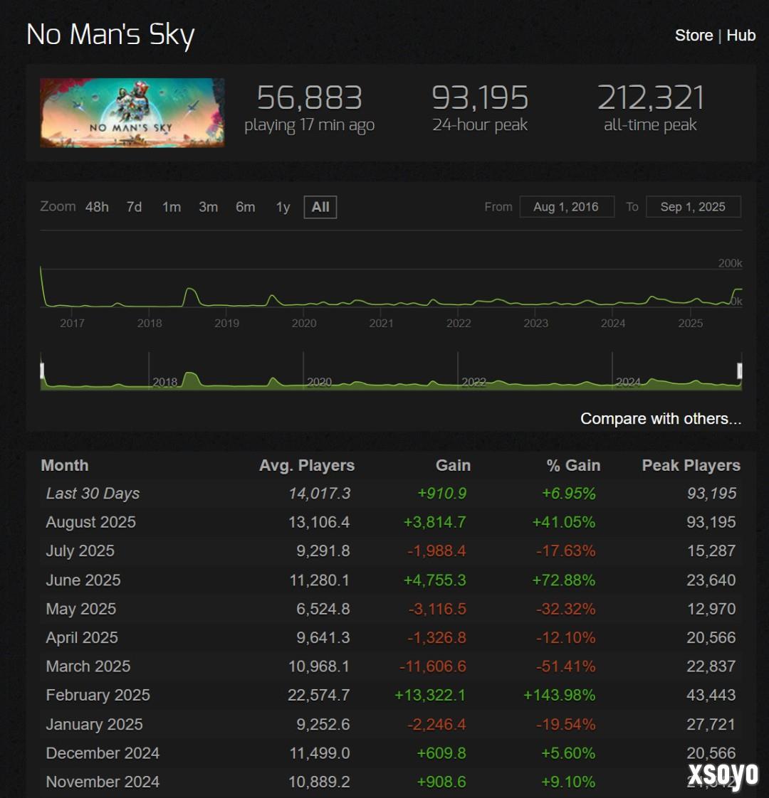 发售9年多的《无人深空》 Steam峰值重回9万多