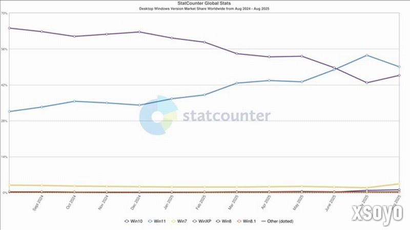 Windows系统最新数据：Win11占半数 Win10份额不减反增