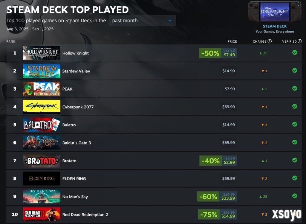 备战《丝之歌》！《空洞骑士》登顶8月SteamDeck榜
