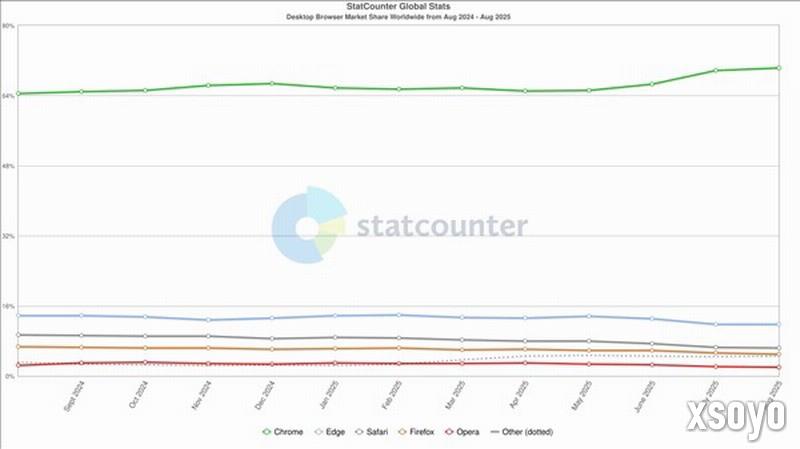Chrome压倒性优势扩大 份额已超70%：第二仅有12%