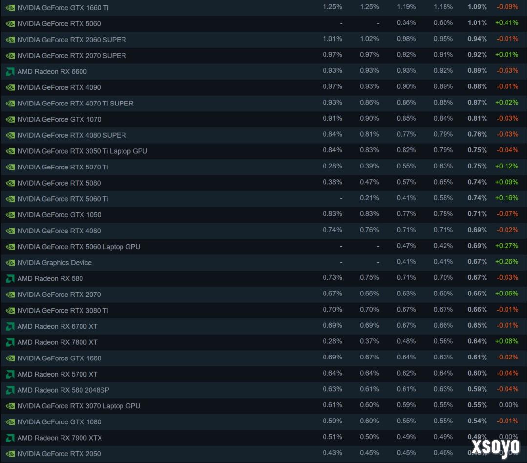 Steam 8月硬件调查：RTX 5070成最受欢迎本世代显卡