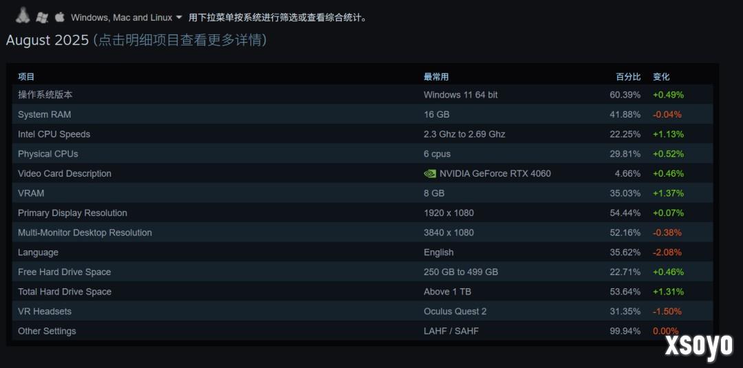 Steam 8月硬件调查：RTX 5070成最受欢迎本世代显卡