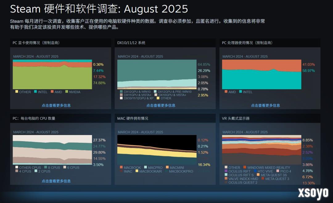 Steam 8月硬件调查：RTX 5070成最受欢迎本世代显卡