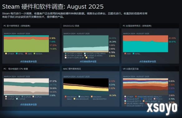 Steam8月软硬件调查公布：超60%用户投入Win11怀抱