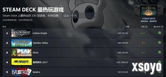 《空洞骑士》再获成就：8月Steam Deck 最热玩游戏！