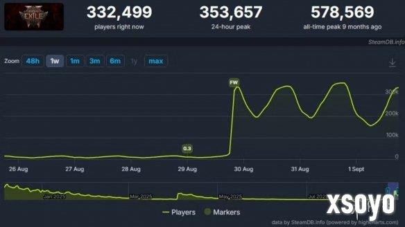 游侠早报：《流放之路2》同时在线35.3万！《Fairgame$》创意总监离职