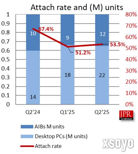 无可争议的王者！NVIDIA狂揽94%独显份额：AMD拿下6%