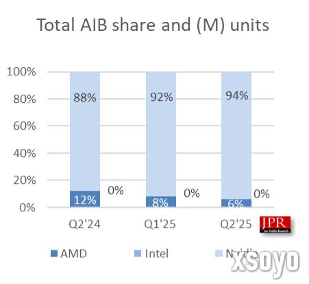 无可争议的王者！NVIDIA狂揽94%独显份额：AMD拿下6%