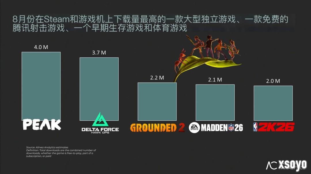 八月全球游戏下载榜：《三角洲行动》强势空降获第二