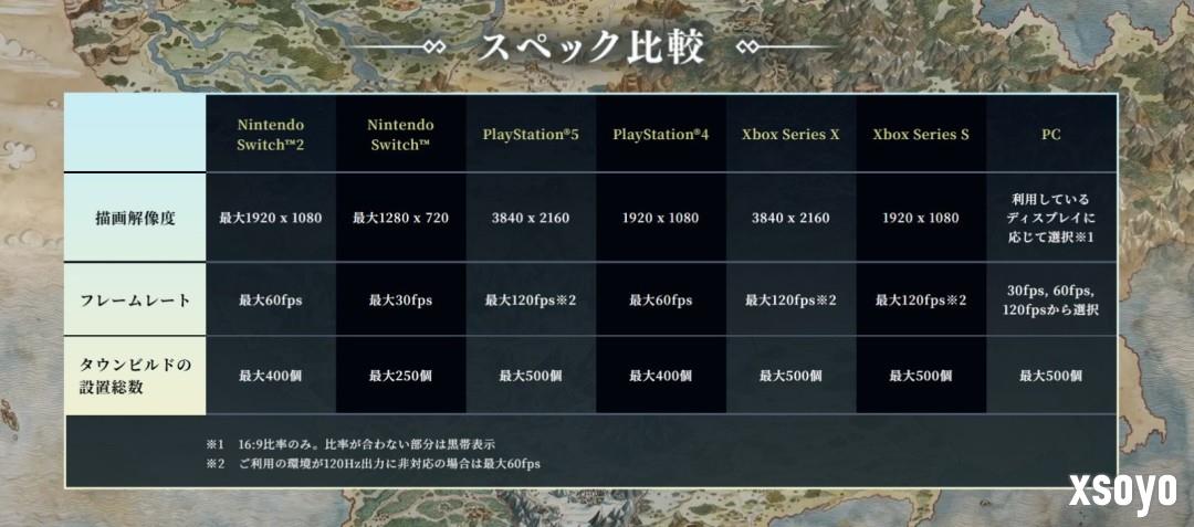 城镇建造上限达500！ 《歧路旅人0》各平台性能公布