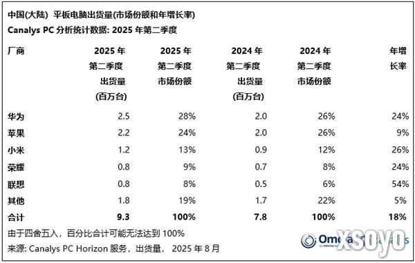 领先苹果、小米！华为稳坐国内平板第一：MatePad mini今日发布