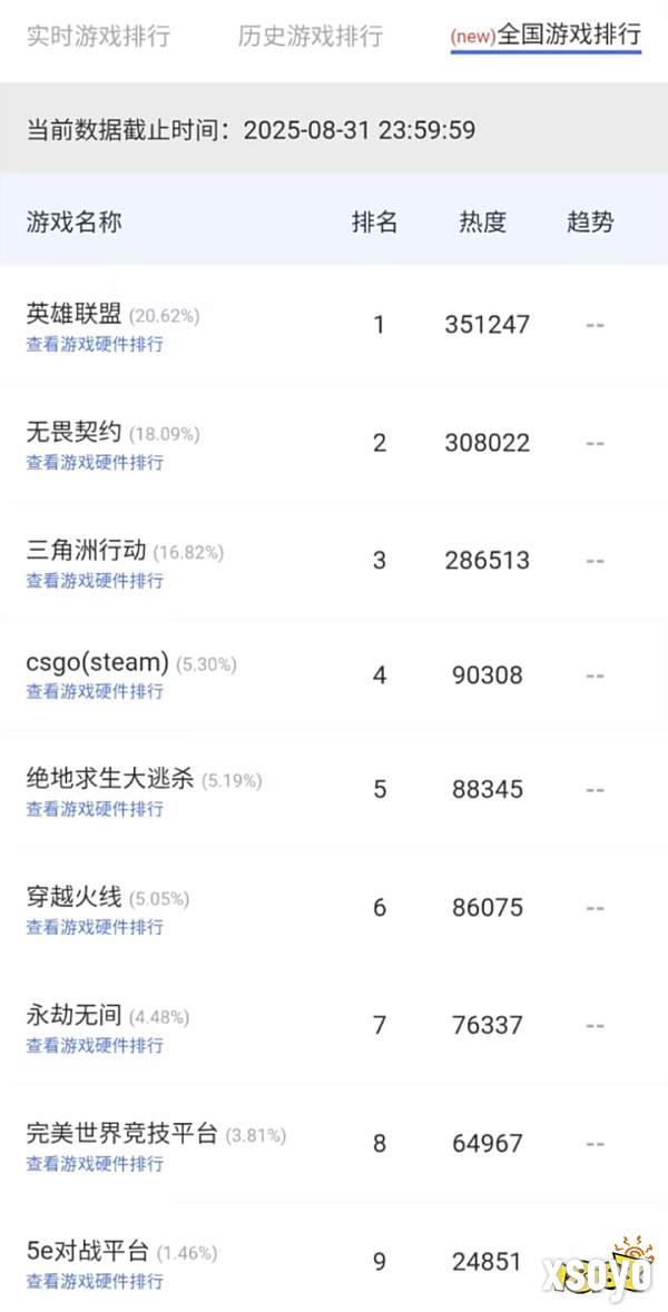 无畏契约登顶云更新网吧热度榜，FPS品类游戏领跑市场