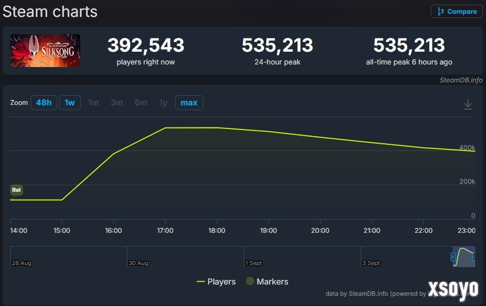 《空洞骑士：丝之歌》Steam特别好评 同时在线玩家破53万