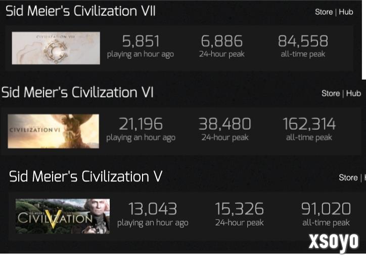 《文明7》反响不佳 开发商Firaxis Games被2K裁员