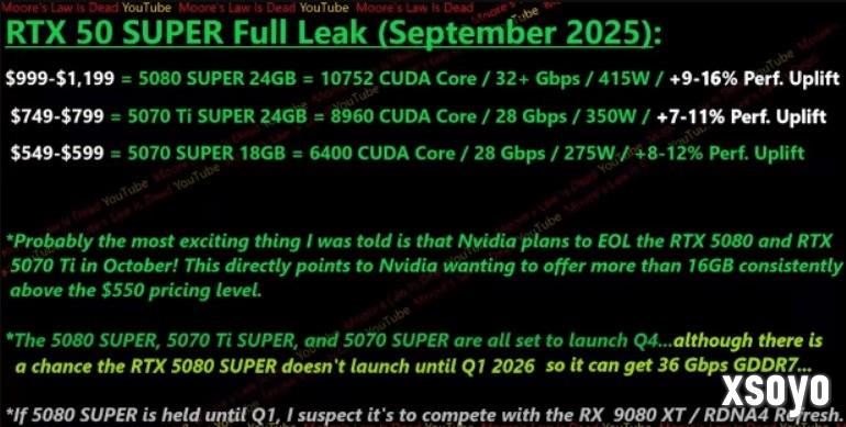 曝5070Ti/5080显卡退市 SUPER系列接棒：显存升级24G
