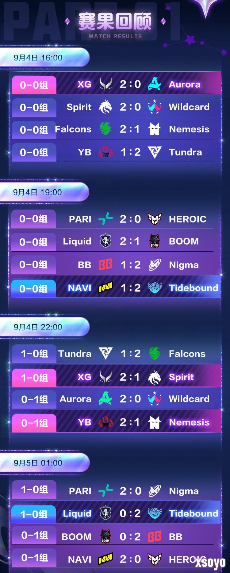 Ti14首日：CN战队开门红 XG与Tidebound两连胜领跑