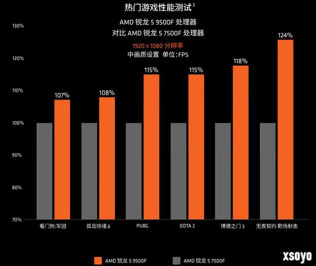 AMD锐龙5 9500F处理器上市 售价1299元