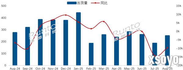中国电视市场出货量主力排名：小米前三 华为垫底