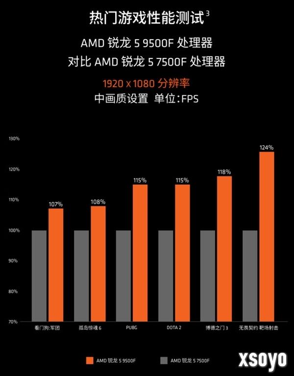 真不留活路！AMD四大新神U来了：中低端全面围剿Intel