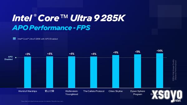 Intel APO优化一口气增加15款游戏：酷睿Ultra 9 285K性能大涨21％