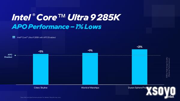 Intel APO优化一口气增加15款游戏：酷睿Ultra 9 285K性能大涨21％