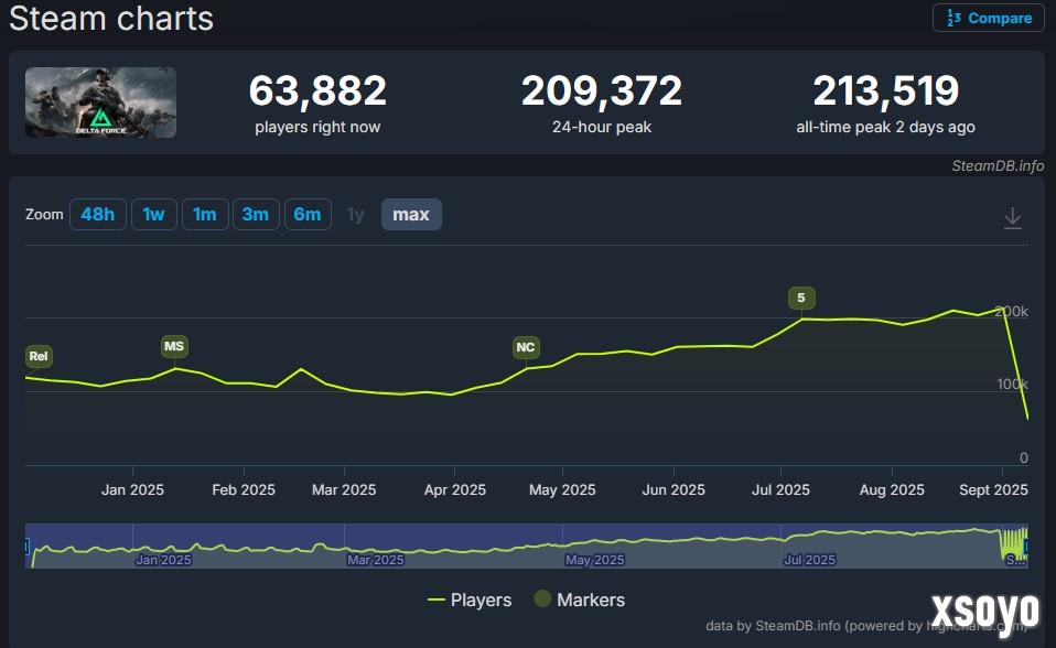 21万人！《三角洲行动》Steam在线玩家数创历史新高