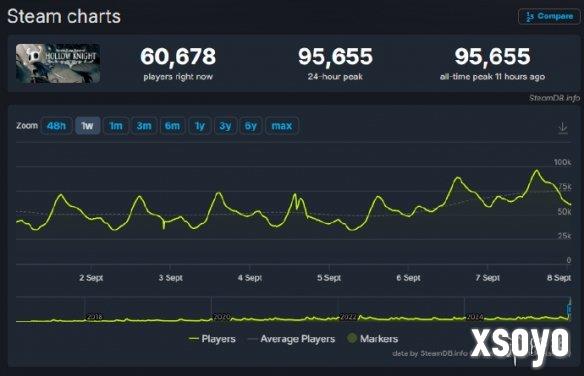 续作立大功!《空洞骑士》Steam在线玩家再创新纪录