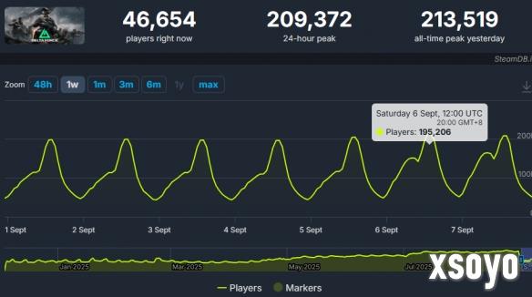 《三角洲行动》Steam同时在线破纪录：喜迎主机版