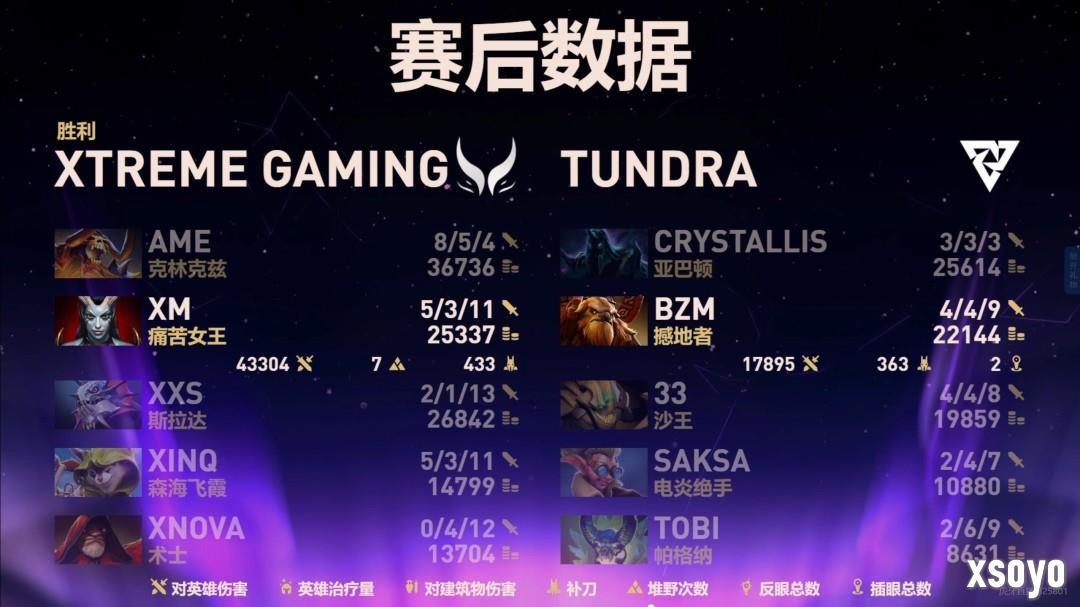 Ti14淘汰赛拉开帷幕:XG高歌猛进闯入六强 TT背水一战