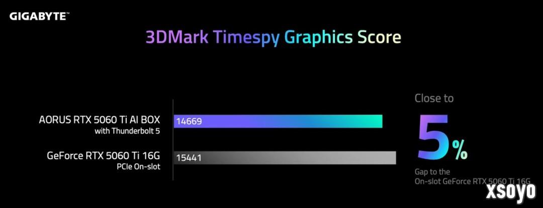 技嘉推出5060 Ti AI BOX显卡扩展坞 性能仅下降5%