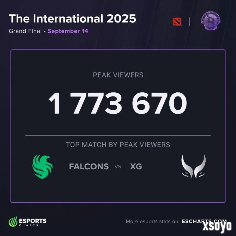 峰值观众突破177万！TI14创年度第一 跻身历史第三