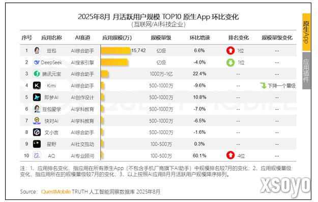 豆包夺原生AI APP月活第一 超越DeepSeek