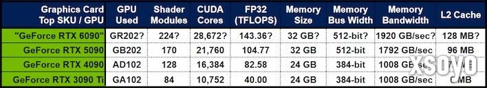 RTX 6090显卡被指用上2.9万CUDA核心：价格还得涨