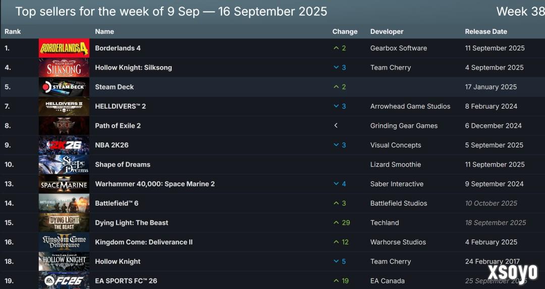 Steam新一周销量榜 《无主之地4》无意外登顶