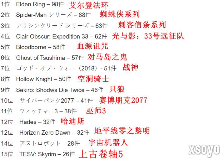 玩家发起喜欢的游戏100%通关排行 第一名很硬核