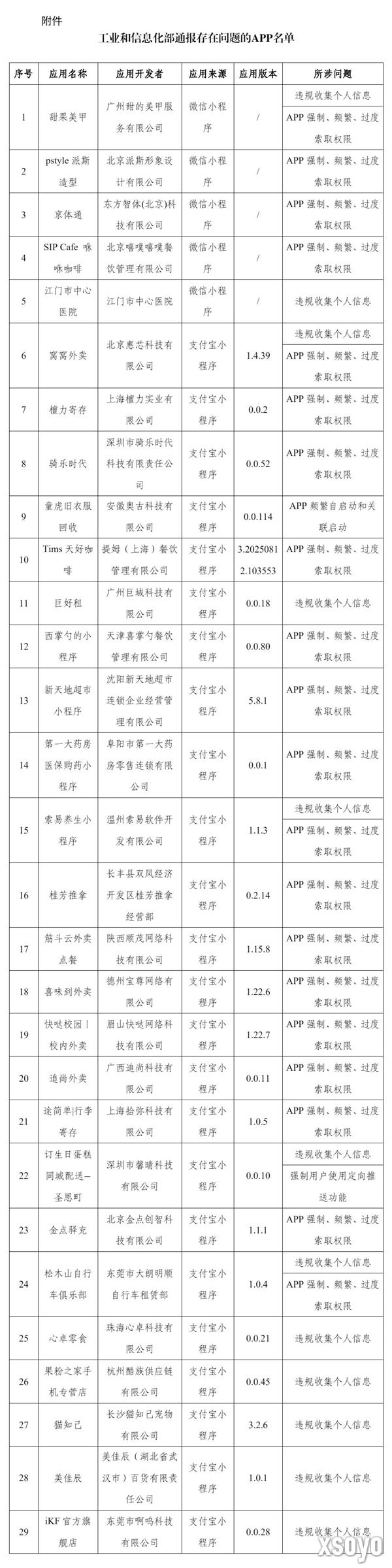 29款App侵害用户权益 涉及多款外卖小程序