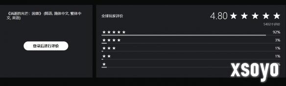 《消逝的光芒：困兽》PS商店为4.8分！五星好评率92%