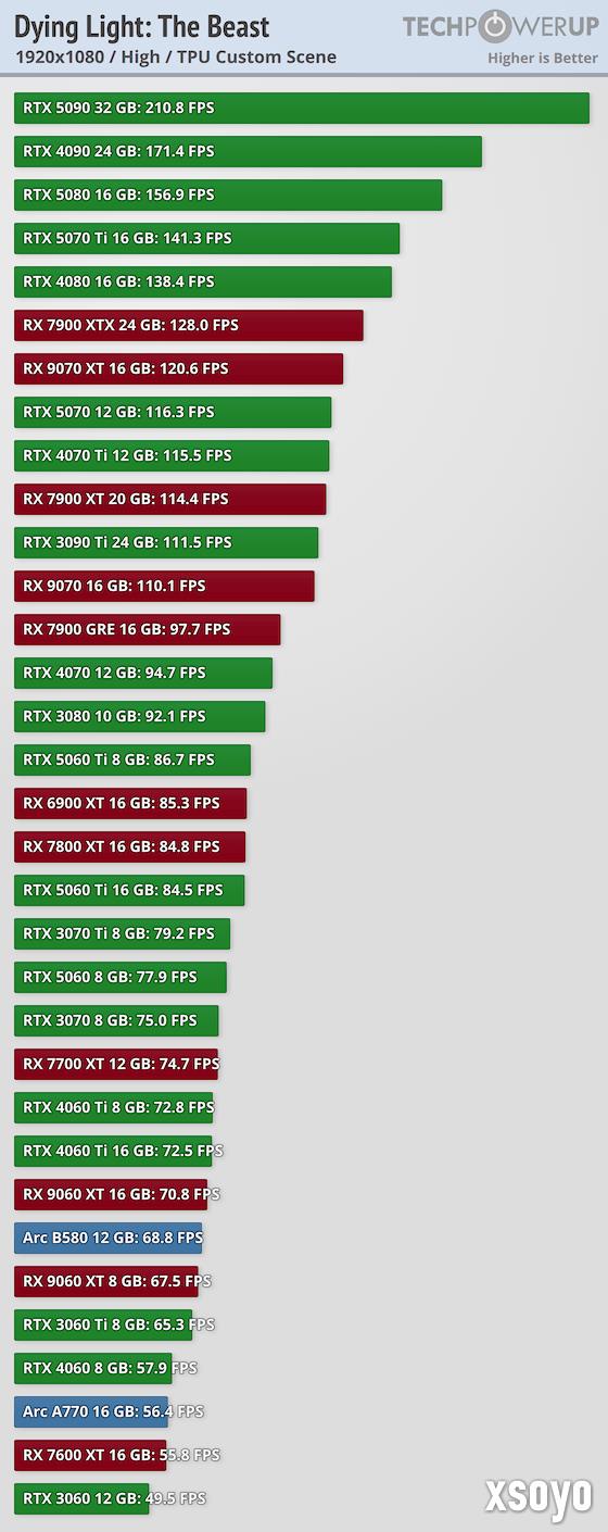《消逝的光芒：困兽》30款显卡跑分 优化整体不错