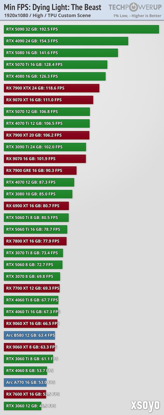 《消逝的光芒：困兽》30款显卡跑分 优化整体不错